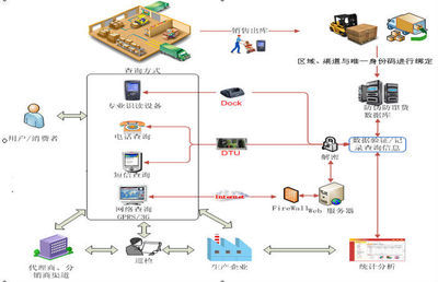 [定制开发]防伪防窜管理系统图片,[定制开发]防伪防窜管理系统图片大全,杭州天地数码科技(条码直销部)-